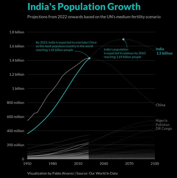 India's Population Growth
